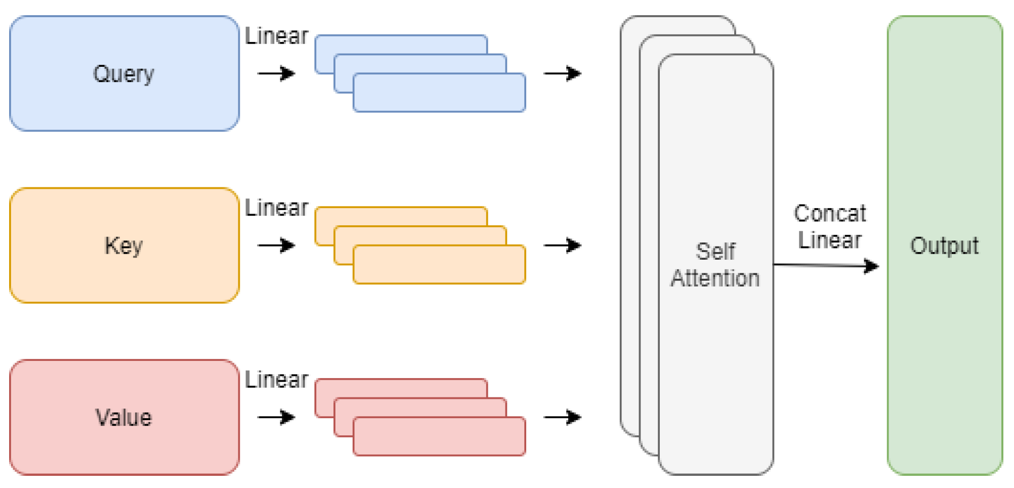 Informative Language Encoding by Variational Autoencoders Using Transformer