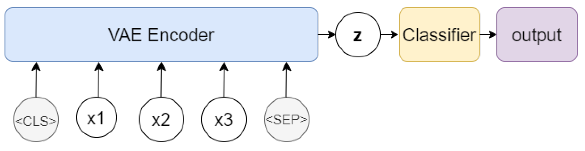 Informative Language Encoding by Variational Autoencoders Using Transformer