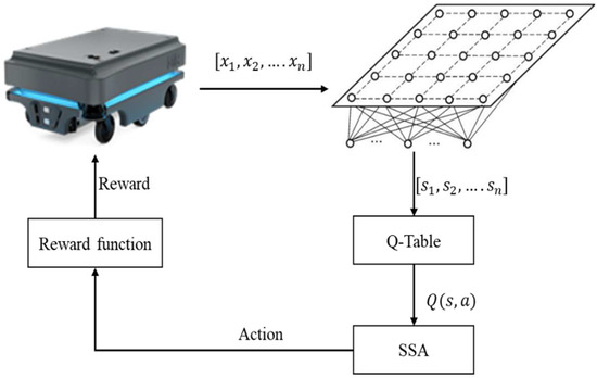 Research on Dynamic Path Planning of Multi-AGVs Based on Reinforcement ...