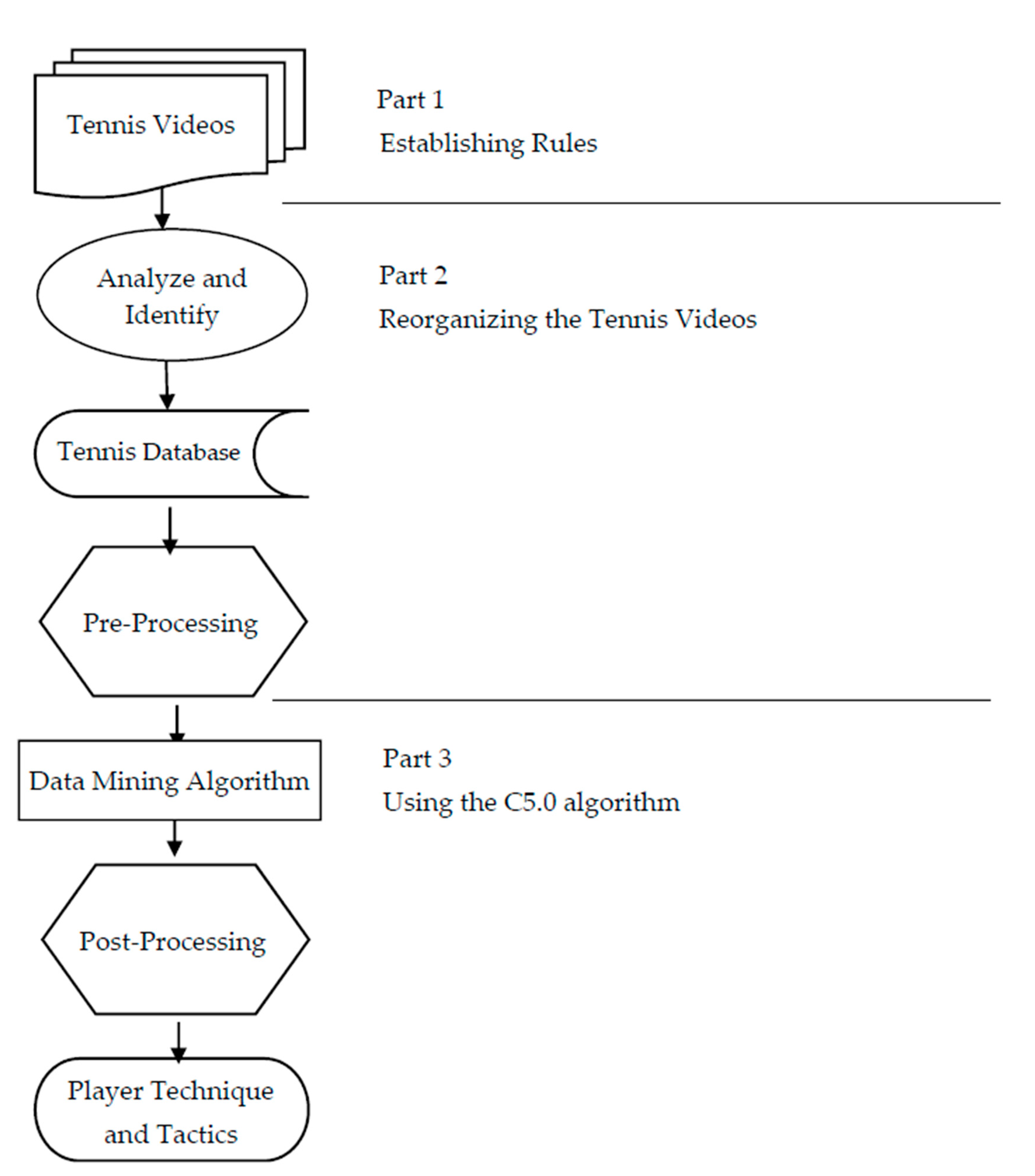 Applied Sciences Free Full-Text Constructing a Gaming Model for Professional Tennis Players Using the C5.0 Algorithm