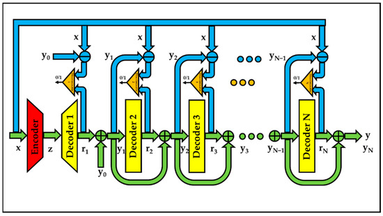 Serial Decoders-Based Auto-Encoders for Image Reconstruction