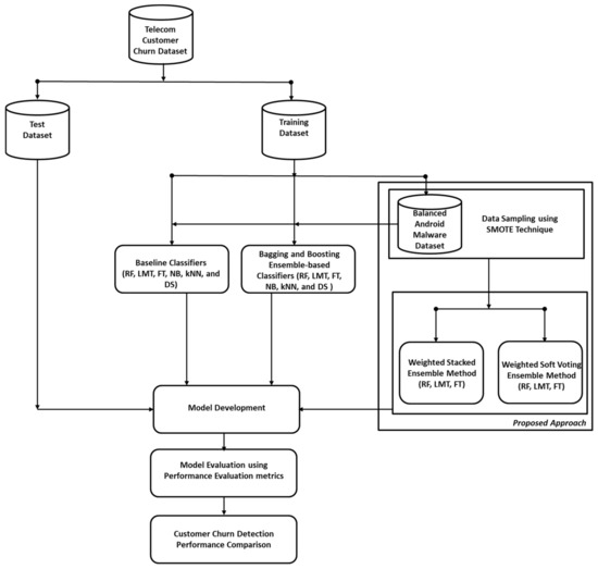 Intelligent Decision Forest Models for Customer Churn Prediction