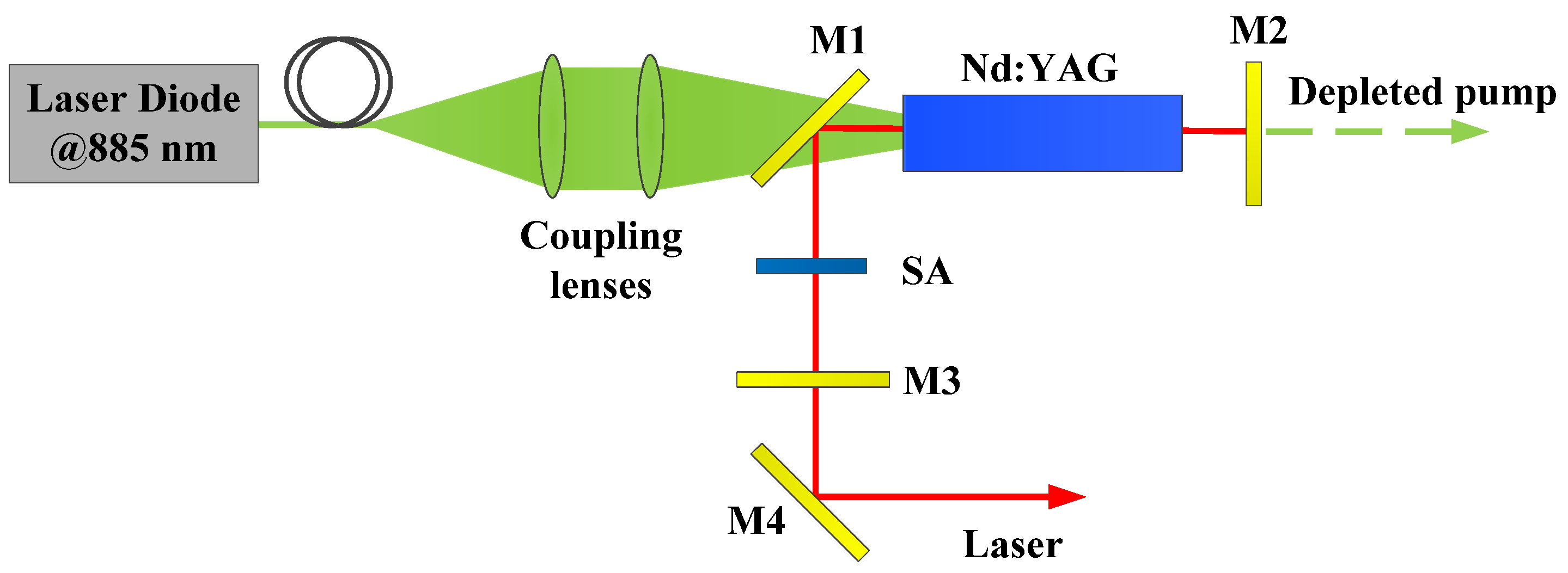 neodymium-laser
