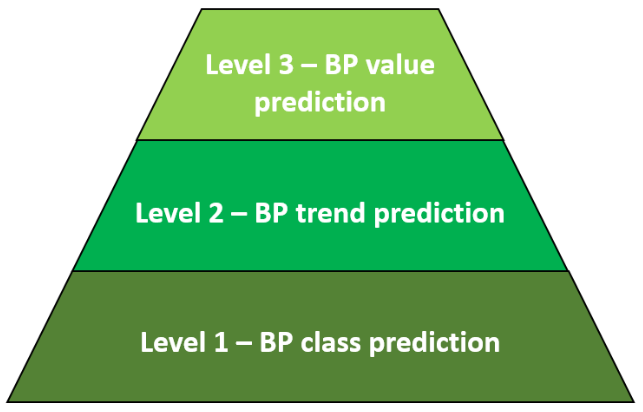 Leveling methods