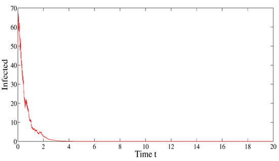 Analysis of a Stochastic SICR Epidemic Model Associated with the Lévy Jump
