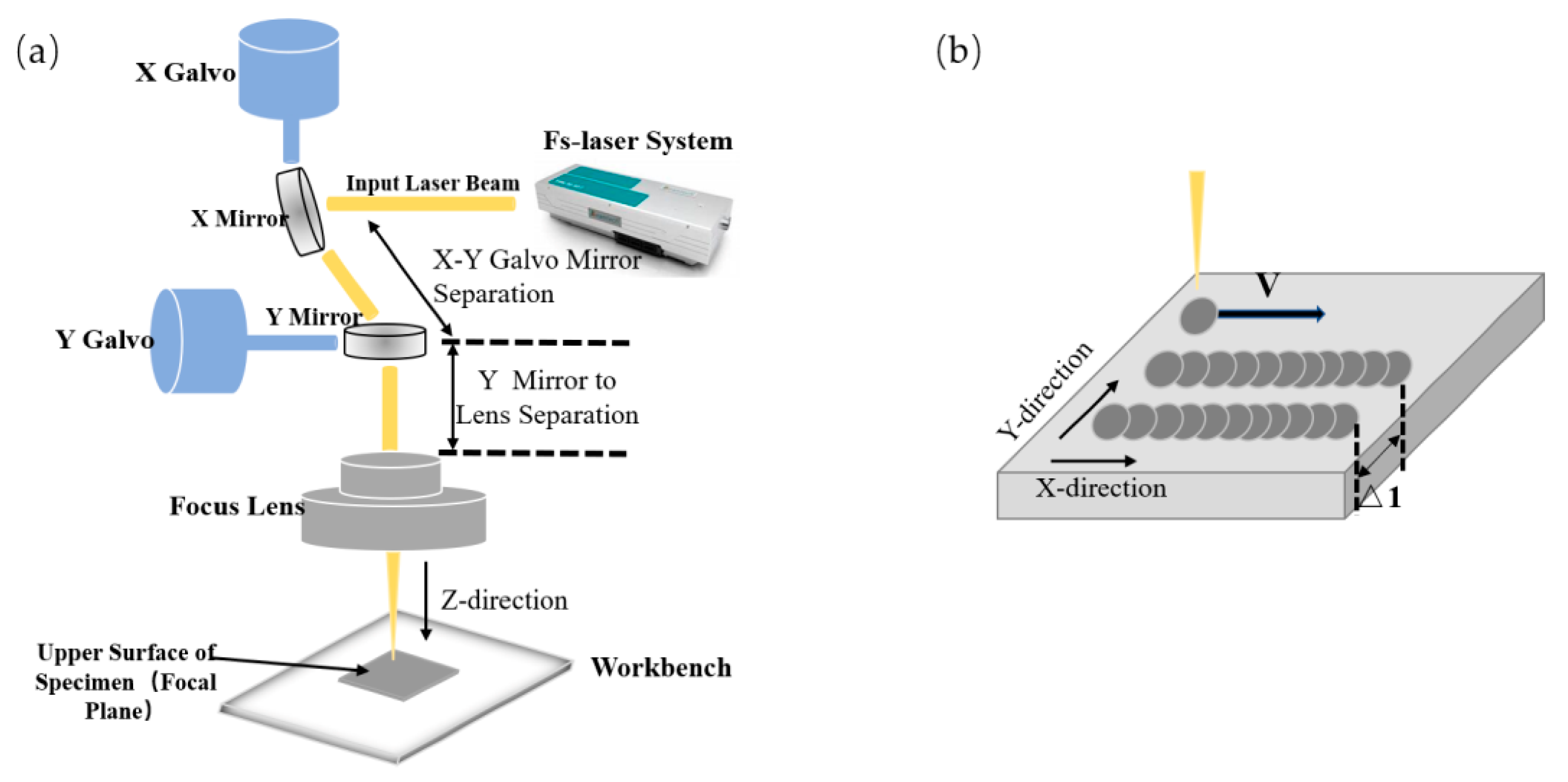 Advanced laser scanning for highly-efficient ablation and ultrafast surface  structuring: experiment and model