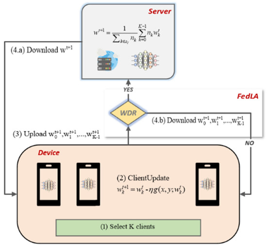Lazy Aggregation for Heterogeneous Federated Learning