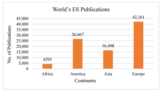 Ecosystem Services: A Systematic Literature Review and