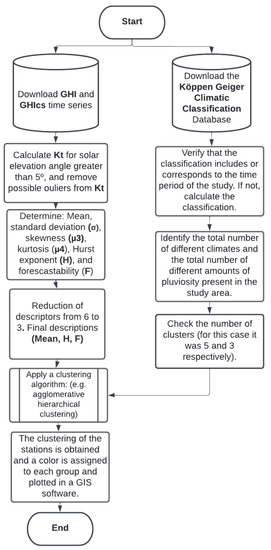 Evaluation and Comparison of Spatial Clustering for Solar Irradiance ...