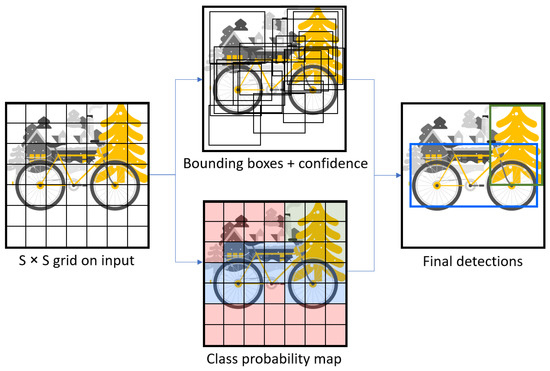 Development of a Novel Object Detection System Based on Synthetic Data ...