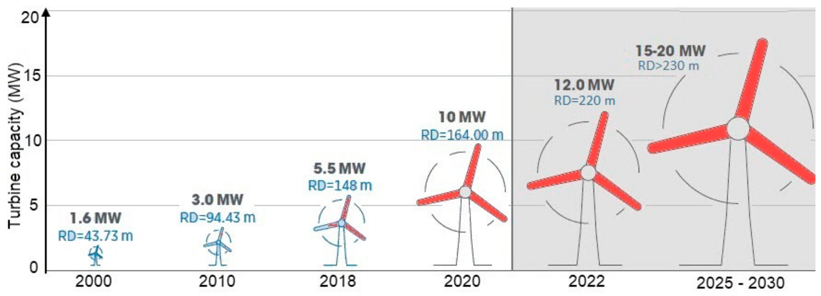 Applied Sciences Free FullText Wind Turbine Technology Trends