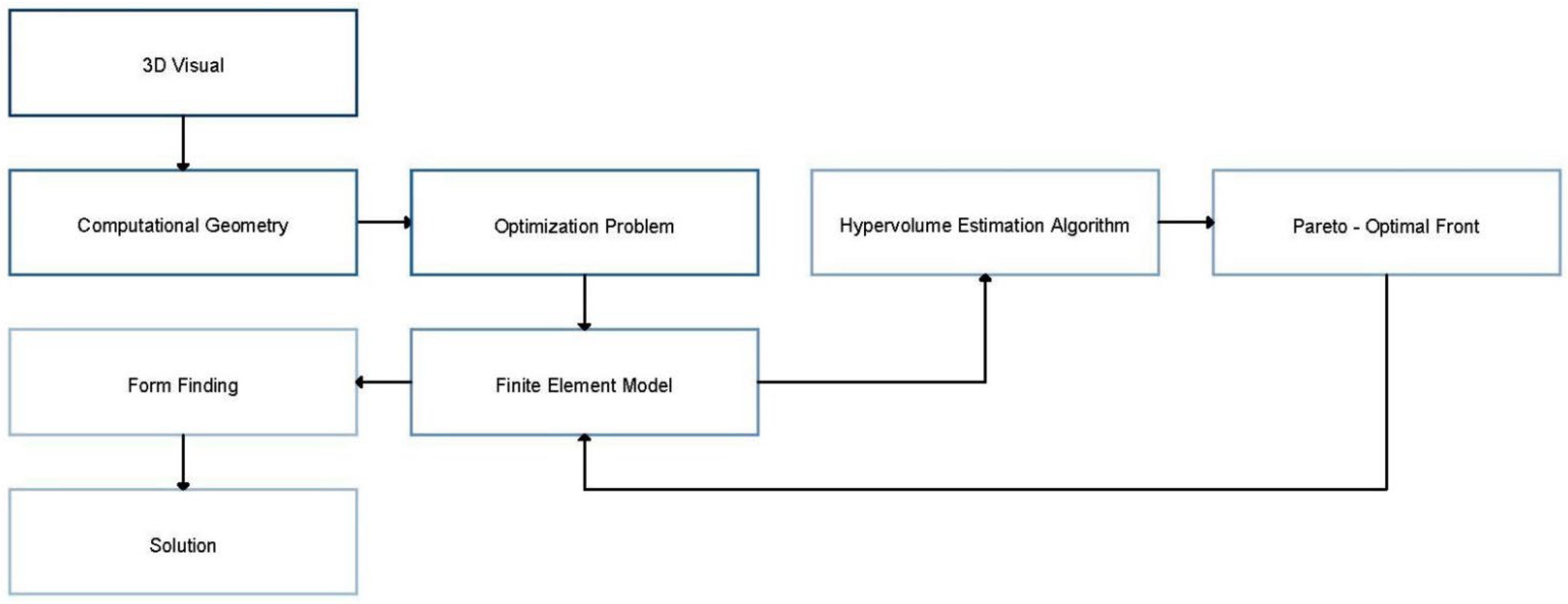 Performative Structural Design Optimization: Generative Algorithm for a ...