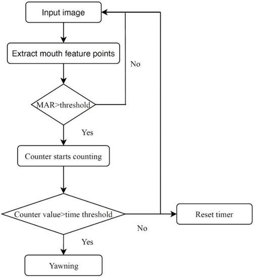 Driver Fatigue and Distracted Driving Detection Using Random Forest and ...