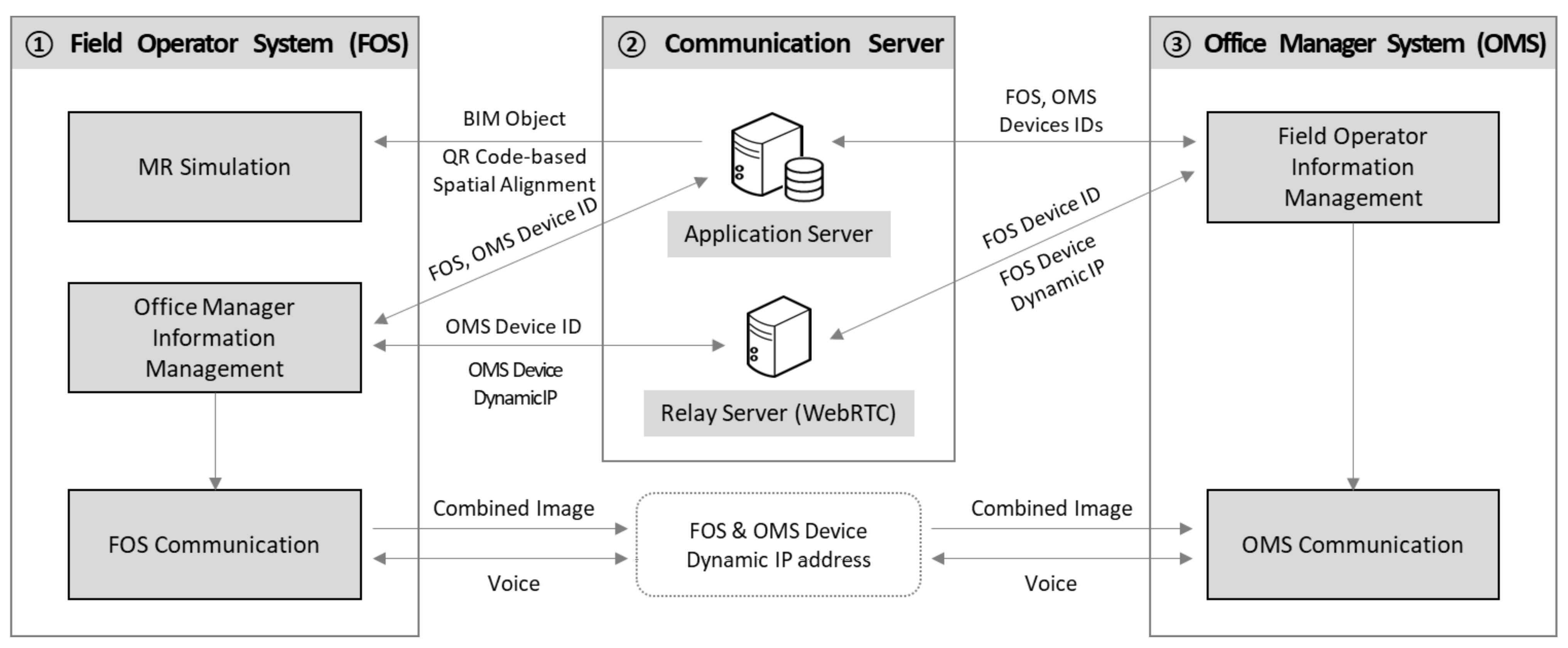 Development of a Remote Collaboration System for Interactive 