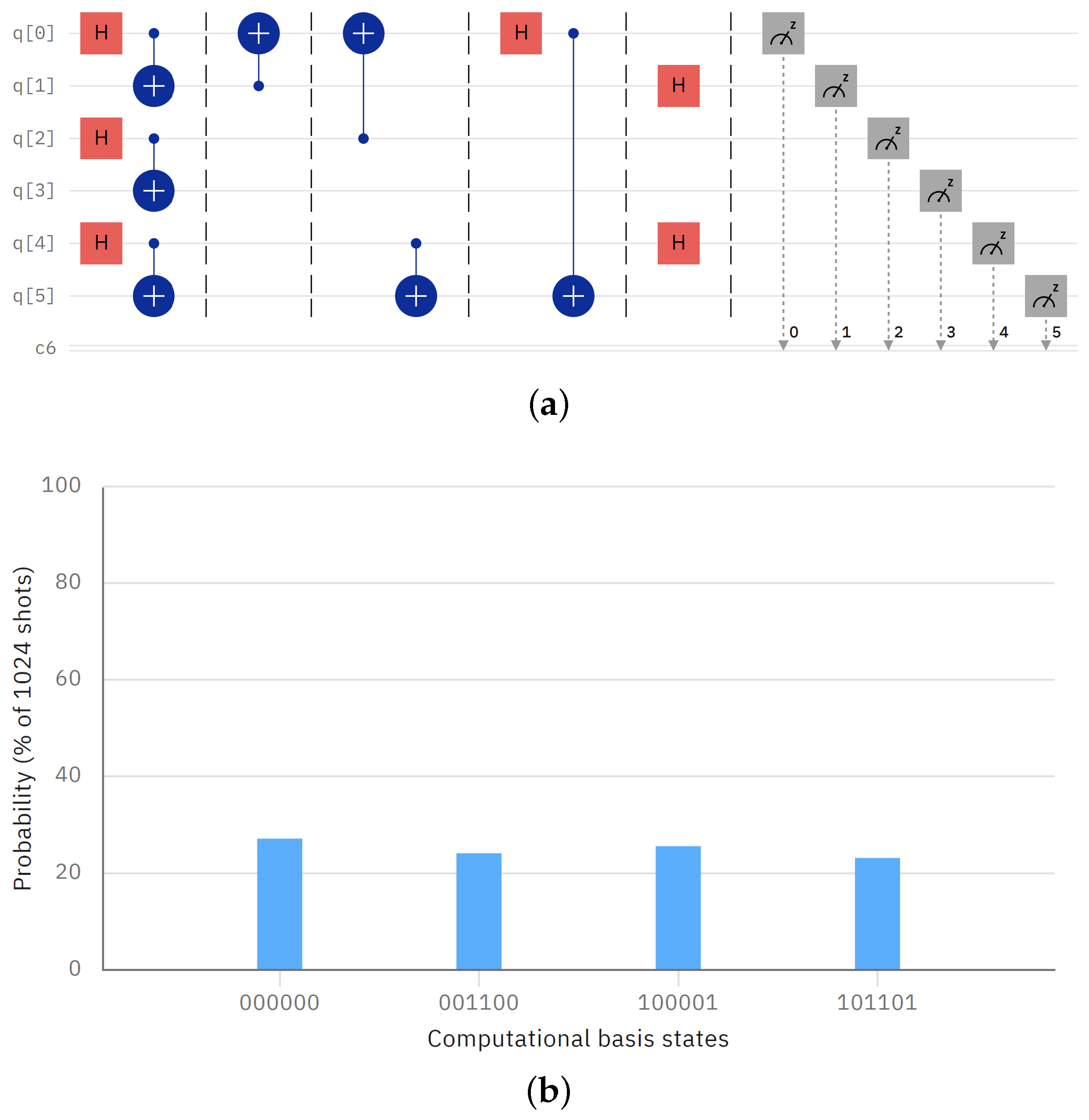 Four-Qubit Cluster States Generation through Multi-Coin Quantum Walk