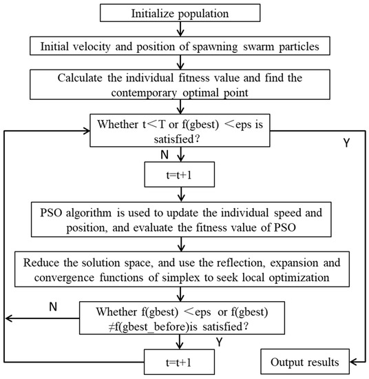 Microseismic Source Location Method and Application Based on NM-PSO ...