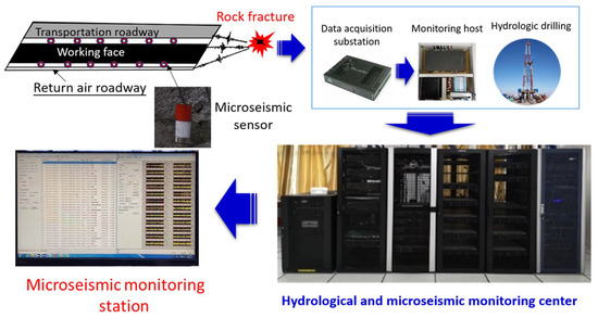 Microseismic Source Location Method and Application Based on NM-PSO ...
