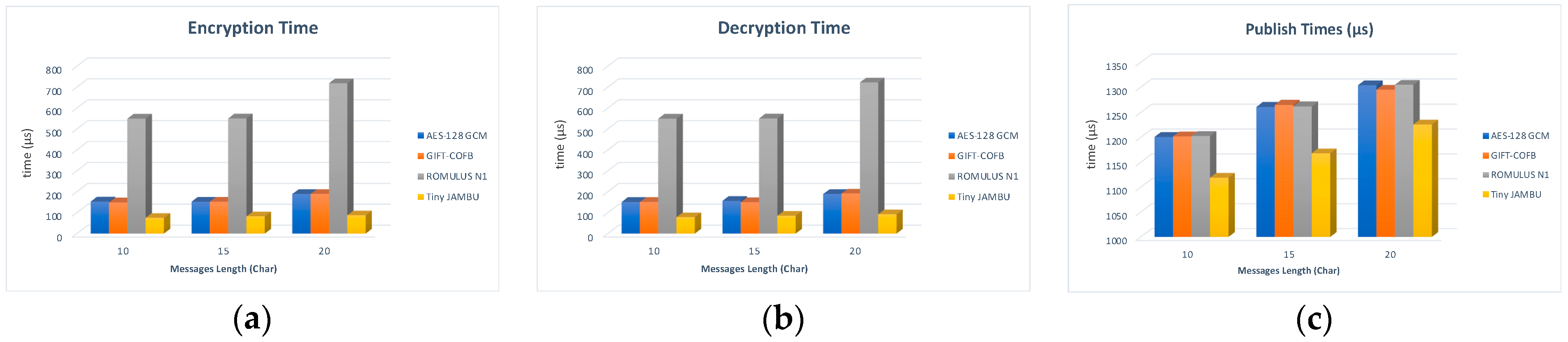 A Novel Secure End-to-End IoT Communication Scheme Using Lightweight ...