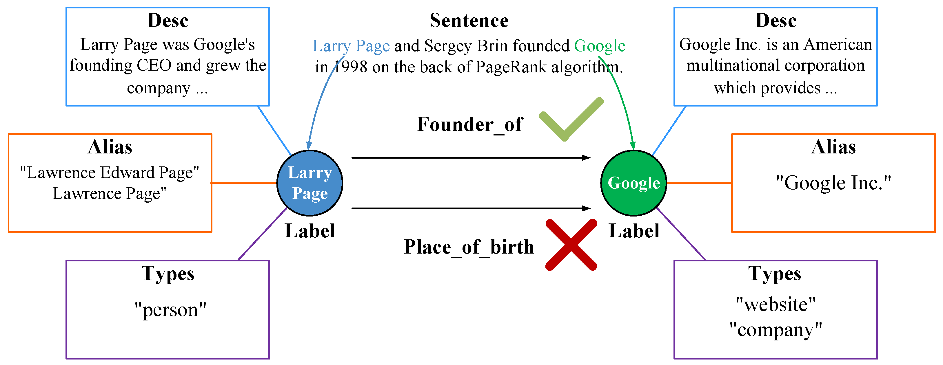 Label example sentence