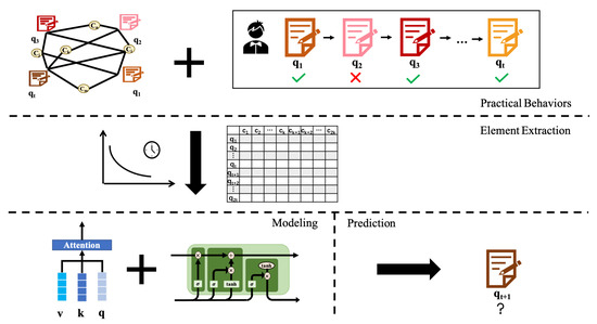 ContextKT: A Context-Based Method for Knowledge Tracing