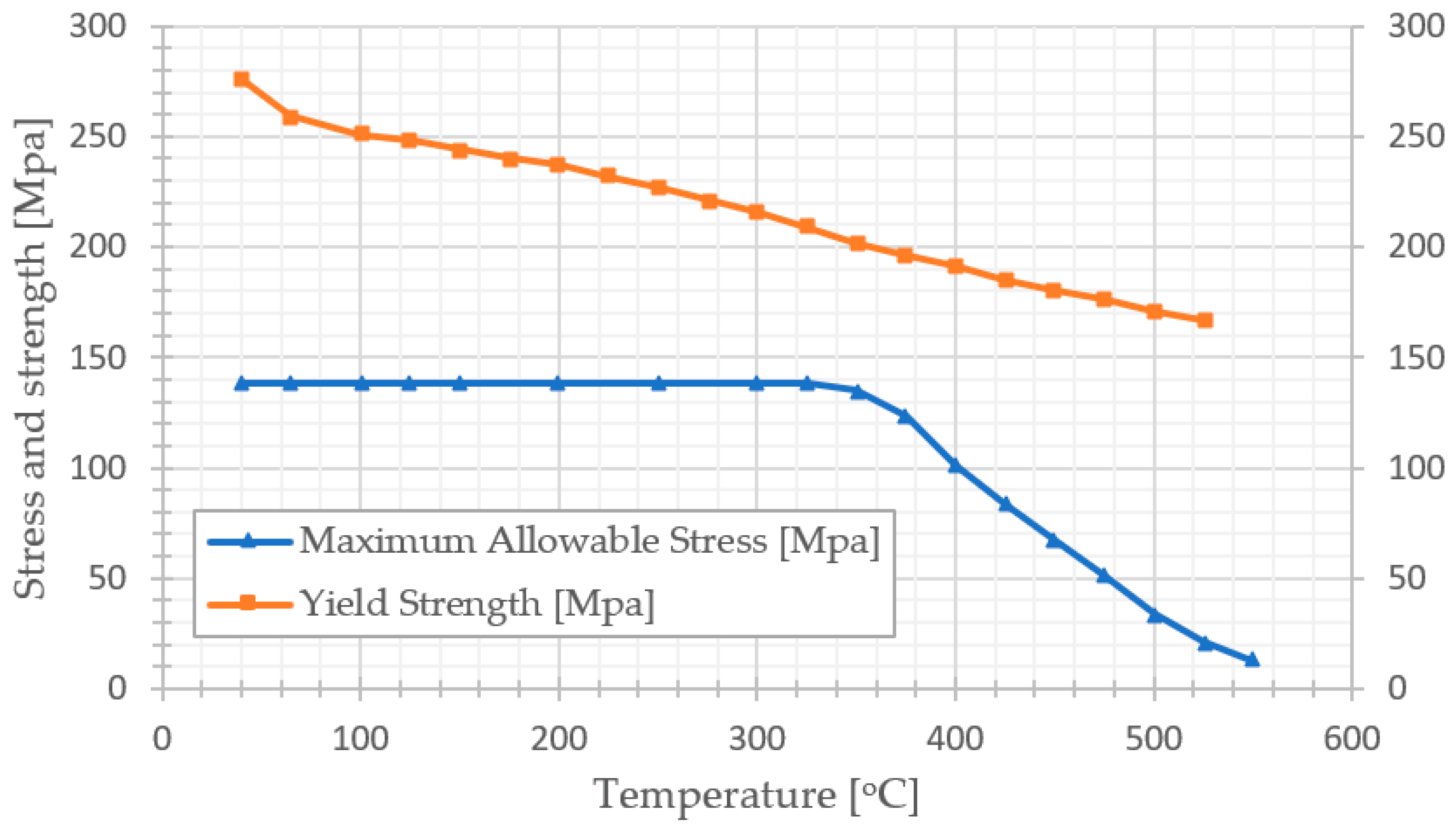 Stainless Steel Pipes Allowable Pressure Schedule And Size