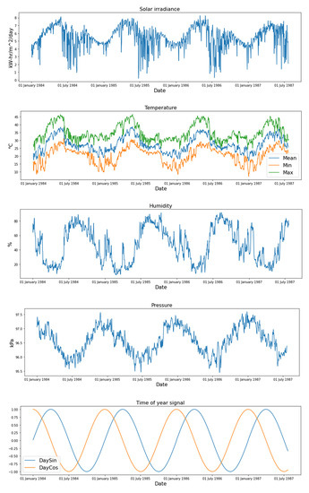 Solar Weather Model Solar Irradiance Forecasting with Transformer Model