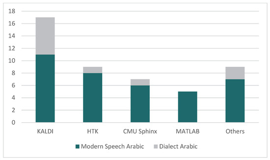 Arabic Automatic Speech Recognition: A Systematic Literature Review