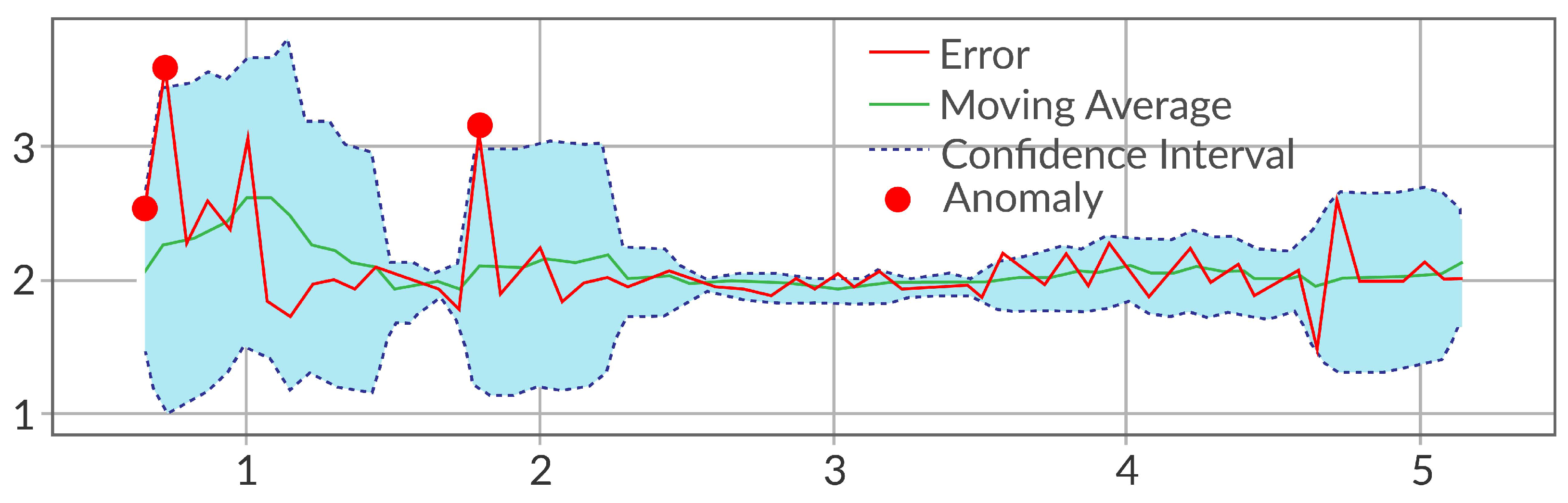 Anomaly Detection Paradigm for Multivariate Time Series Data Mining for ...