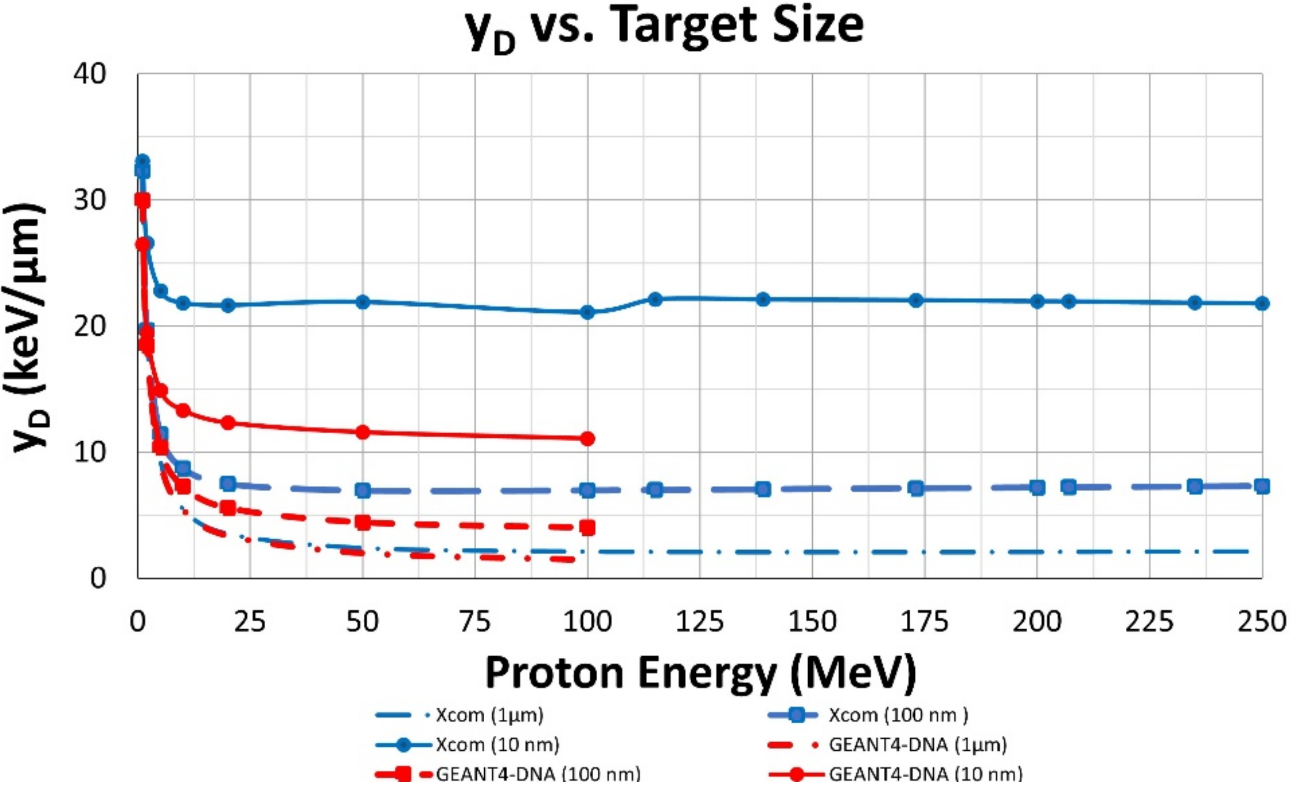 Applied Sciences Free FullText Microdosimetry Study of Proton Quality Factor Using Analytic