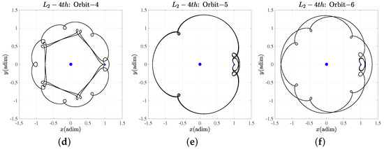 Analysis of Resonance Transition Periodic Orbits in the Circular ...