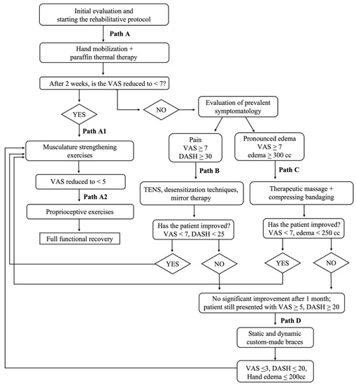 Effectiveness of Decision Support to Treat Complex Regional Pain