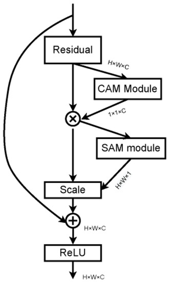 ConvNeXt-Based Fine-Grained Image Classification and Bilinear Attention ...