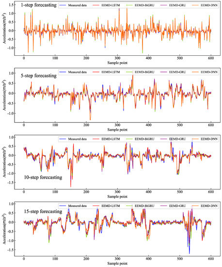 An Improved Method Based on EEMD-LSTM to Predict Missing Measured Data ...