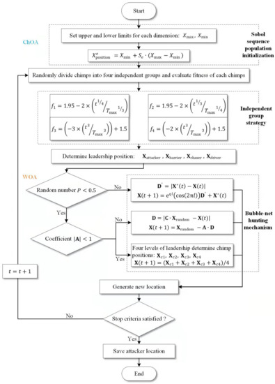 Applied Sciences | Free Full-Text | A Novel Hybrid Whale-Chimp ...