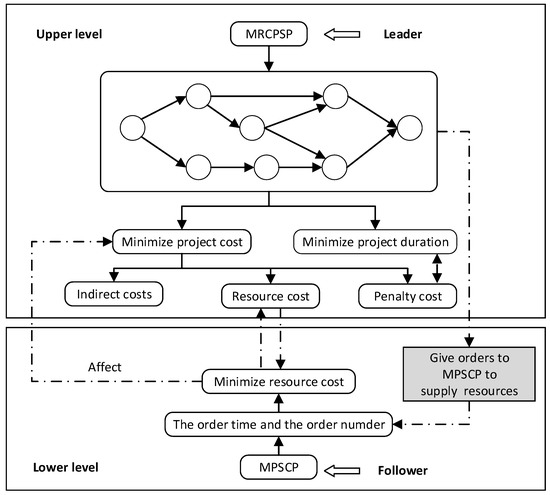 Decision relationship for master-slave game among generators and large