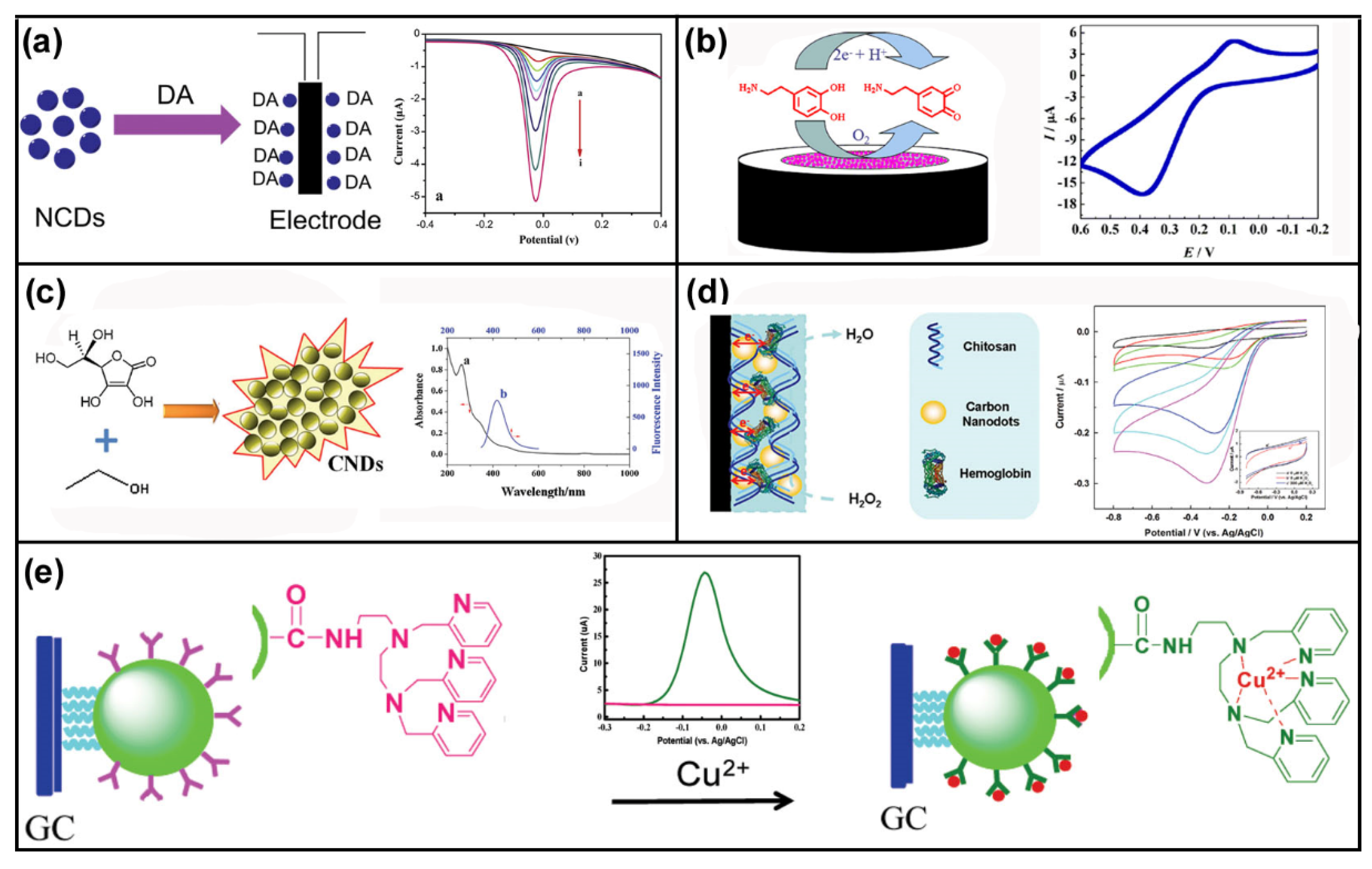 Applied Sciences Free FullText Functionalized CarbonBased