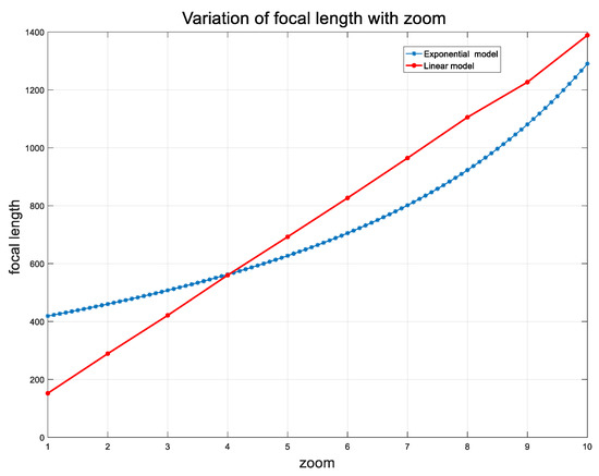 A General Calibration Method for Dual-PTZ Cameras Based on Feedback ...