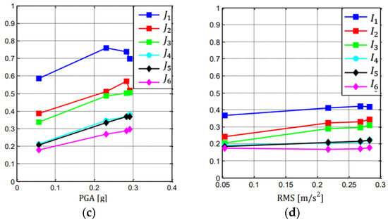 Experimental Dynamic Response of a Multi-Story Frame Structure Equipped ...