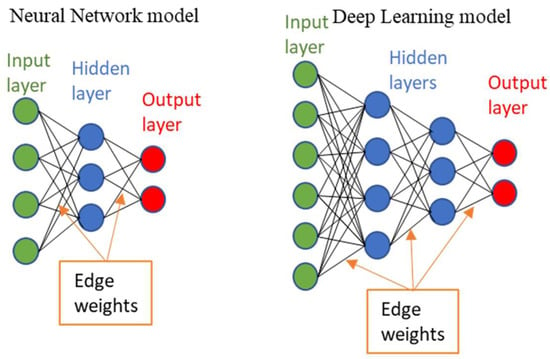 A Machine Learning Approach to Identify Previously Unconsidered