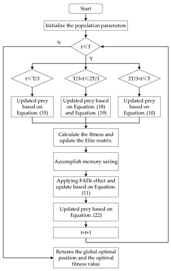 A Fusion Multi-Strategy Marine Predator Algorithm for Mobile Robot Path ...