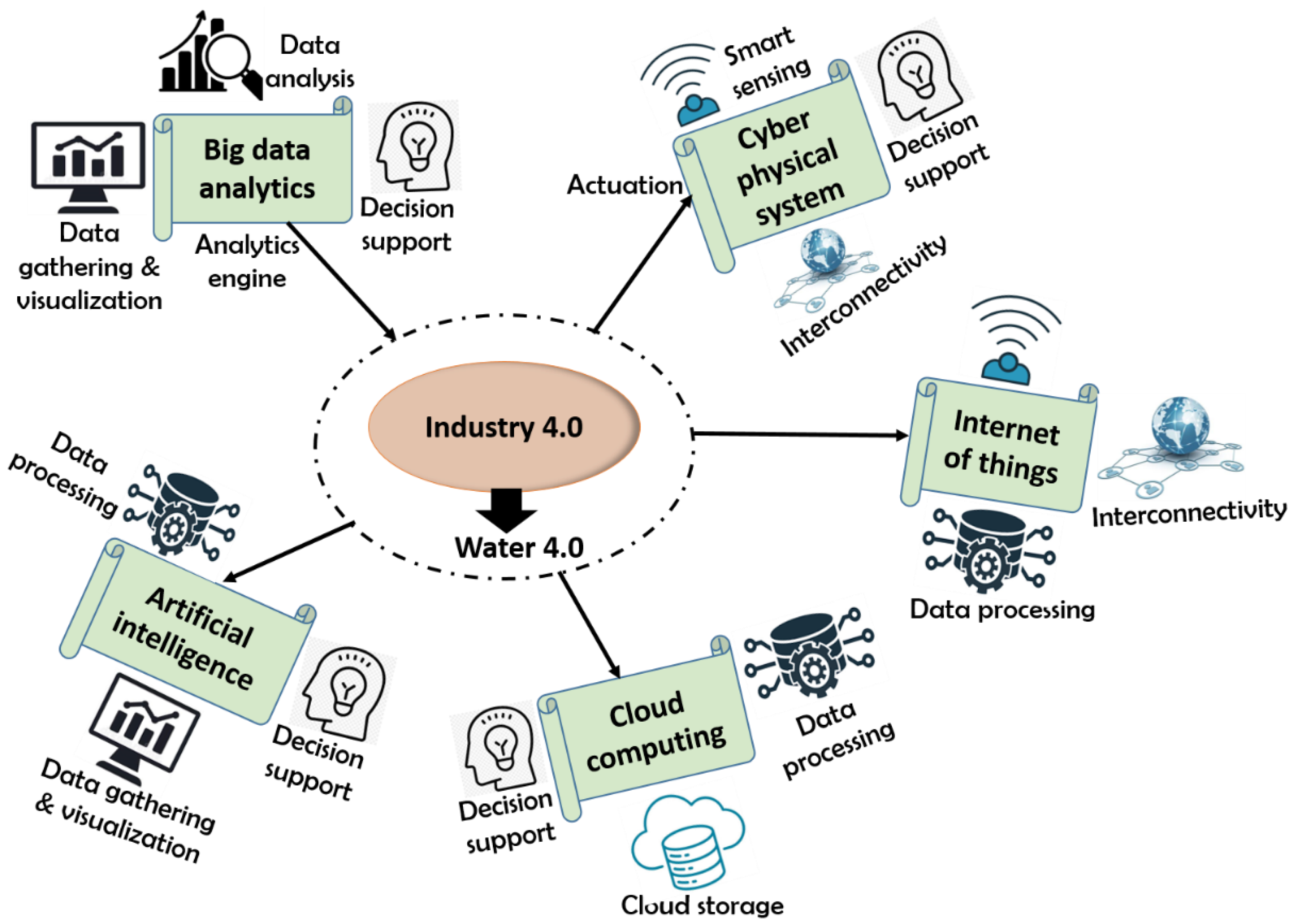Applied Sciences Free FullText Towards Digitalization of Water