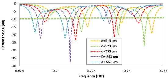 Design and Analysis of Dual-Band High-Gain THz Antenna Array for THz ...