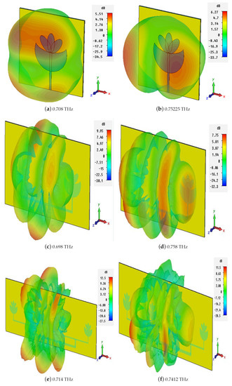 Design and Analysis of Dual-Band High-Gain THz Antenna Array for THz ...