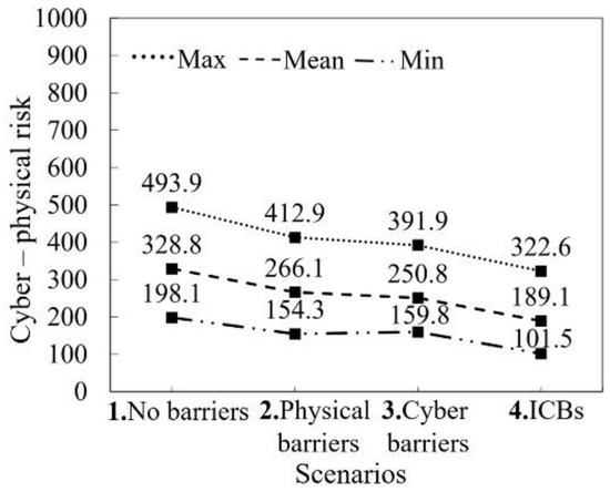 Physical Risk Score A Cyber-Physical Risk Assessment Approach for Internet of Things ...