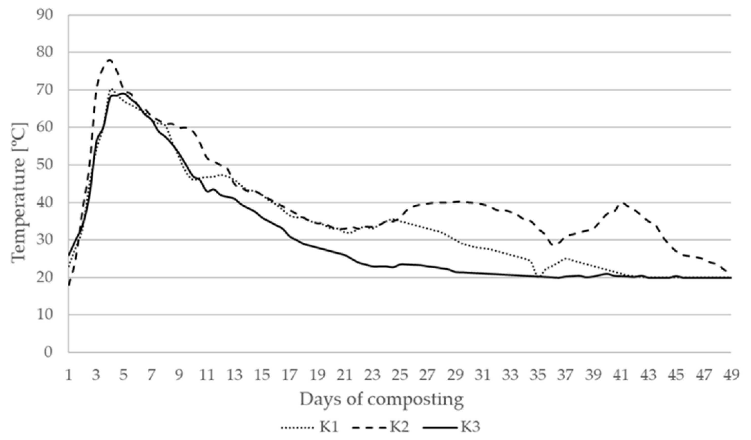Applied Sciences Free FullText Gases Emissions during Composting