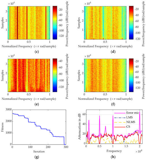 An Active Indoor Noise Control System Based on CS Algorithm