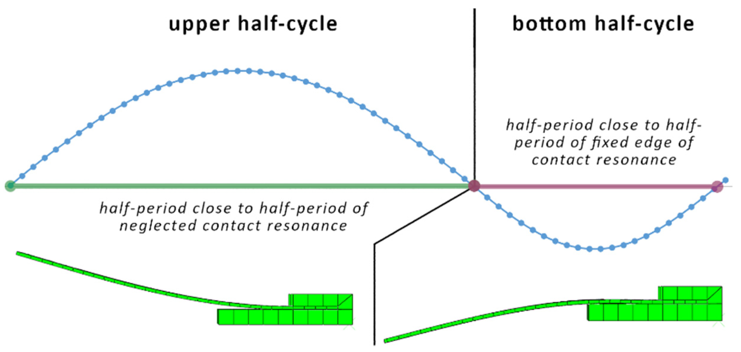 Applied Sciences Free FullText Estimation of Resonance Frequency