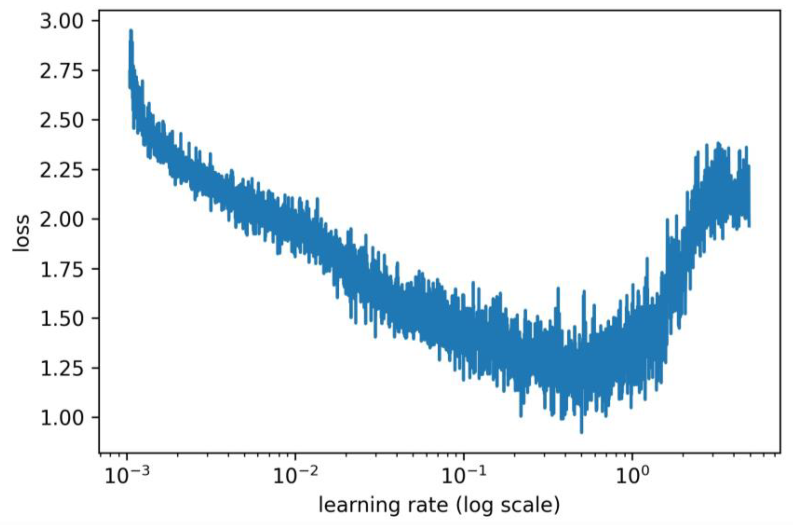 Lecture 7: Gradient Descent (and Beyond)