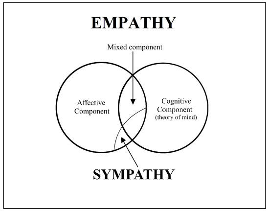 Morse's components of empathy. Component Definition