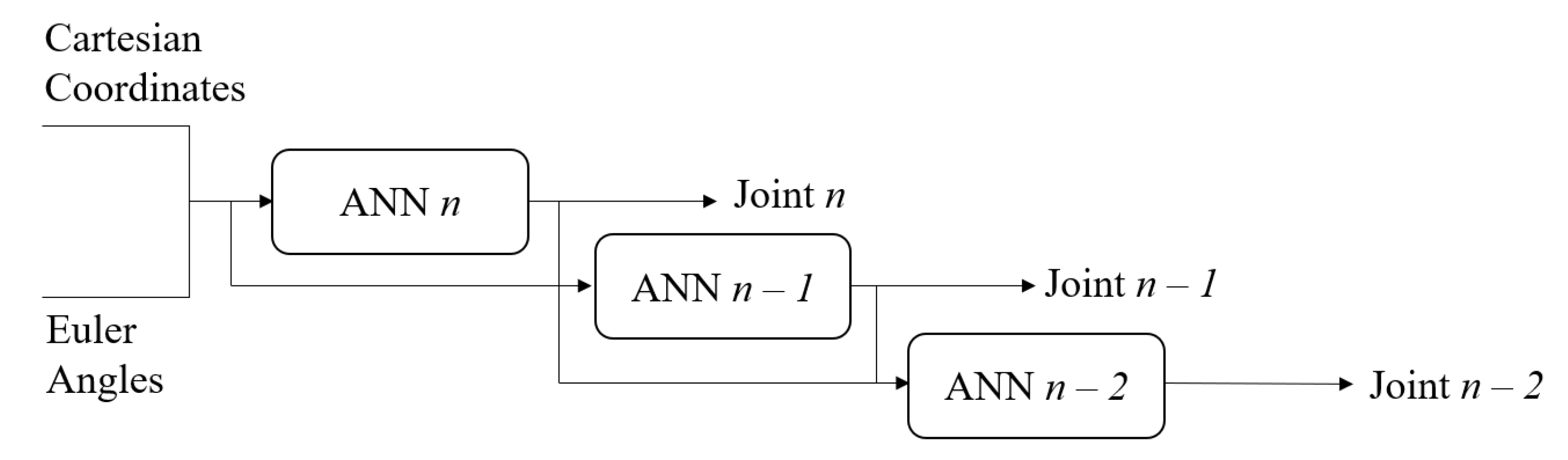 Machine Learning Sequential Methodology for Robot Inverse Kinematic ...